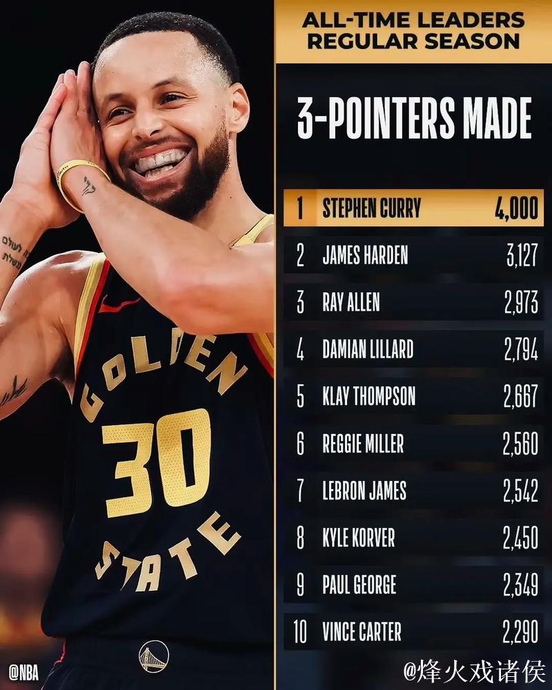 数媒:库里场均28.5分,有望成单赛季场均得分28+最年长后卫 数媒:库里场均28.5分,有望成单赛季场均得分28+最年长后卫