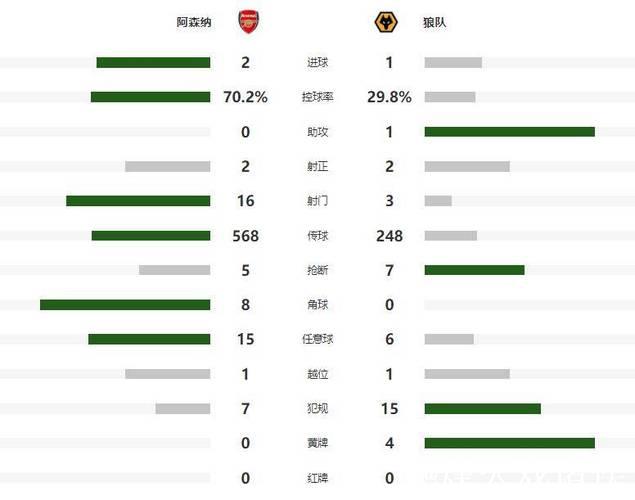 萨卡造乌龙绝杀 阿森纳2-1狼队领跑积分榜 萨卡造乌龙绝杀 阿森纳2-1狼队领跑积分榜