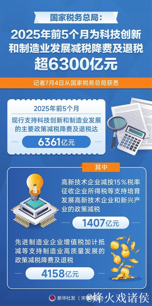 国家税务总局:前5个月为科技创新和制造业发展减税降费及退税超6300亿元 国家税务总局:前5个月为科技创新和制造业发展减税降费及退税超6300亿元